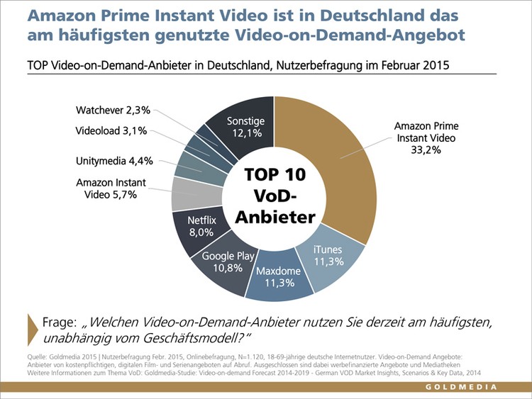 افزایش درآمد VOD های آلمان در ۲۰۲۰